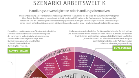 SZENARIO ARBEITSWELT K Projektvorschläge Grafik im png Format