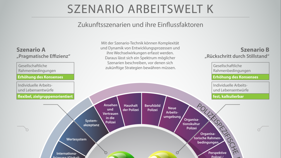 SCENARIO WORKING WORLD K Future scenarios and their influencing factors Graphic in png format